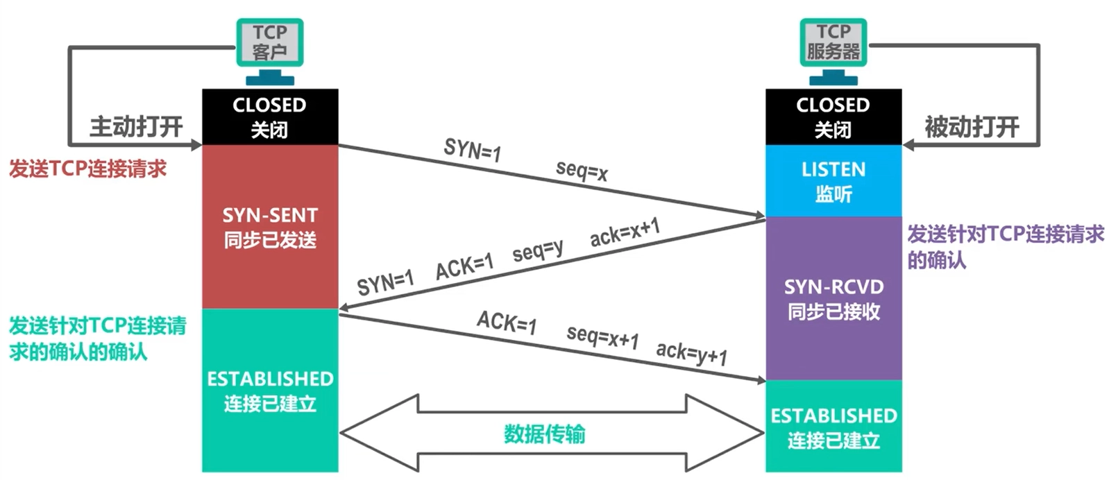 三次握手