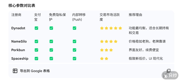 AI 推荐的域名注册商