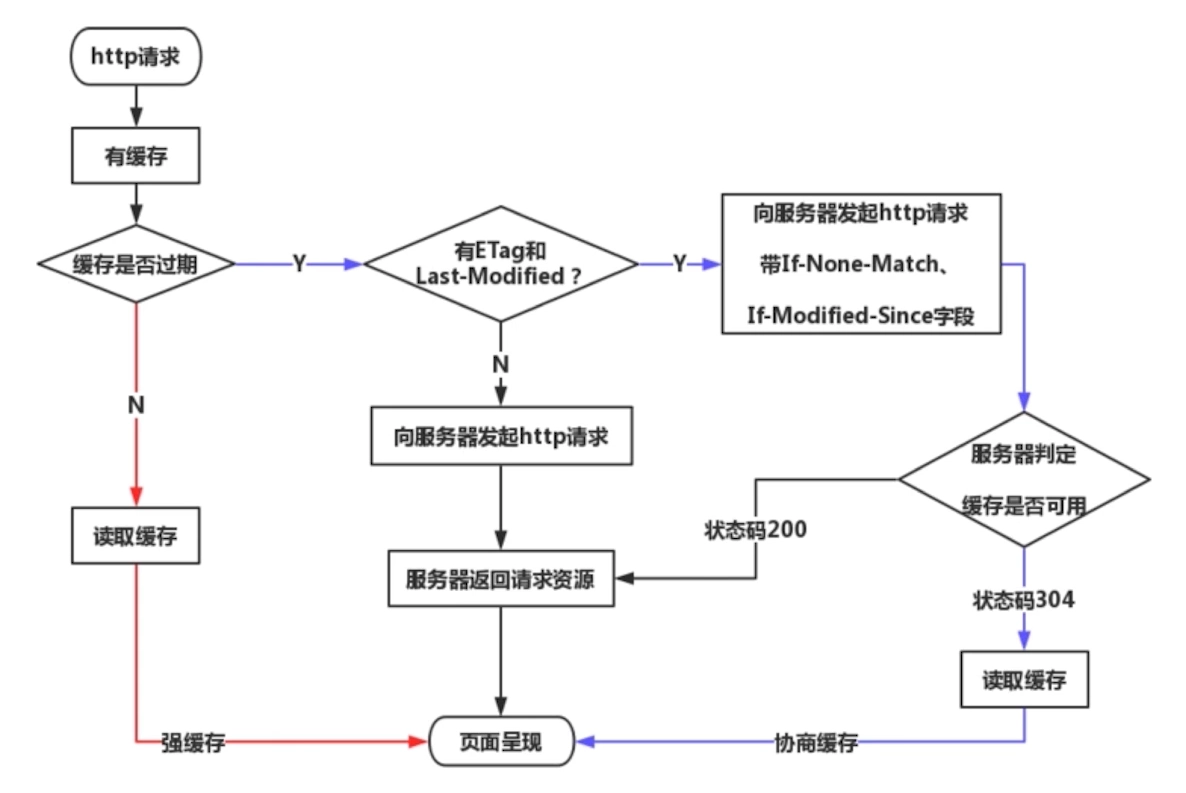 http缓存