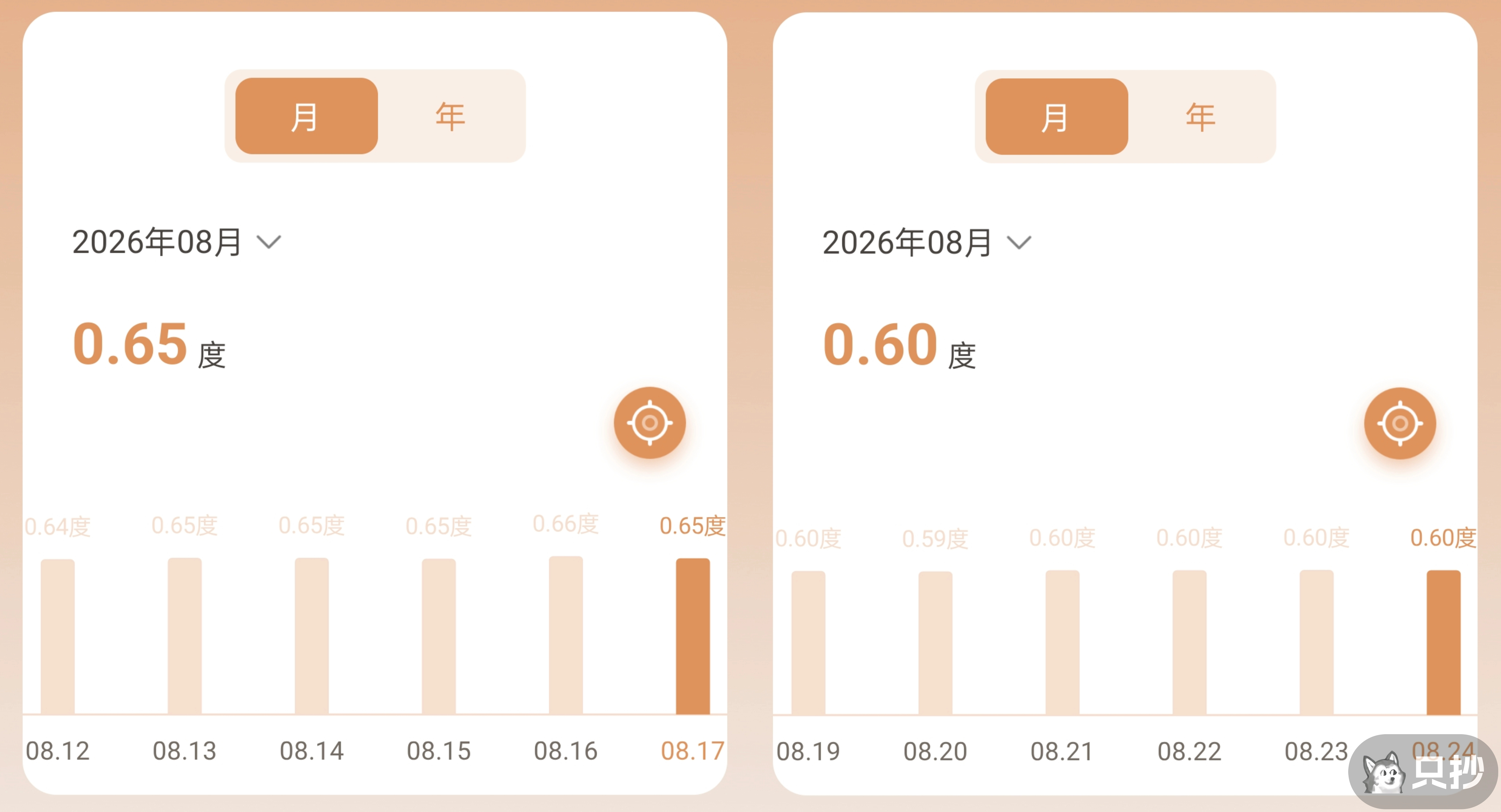 每日用电量