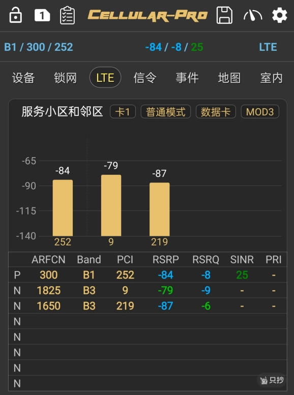 服务小区和邻区